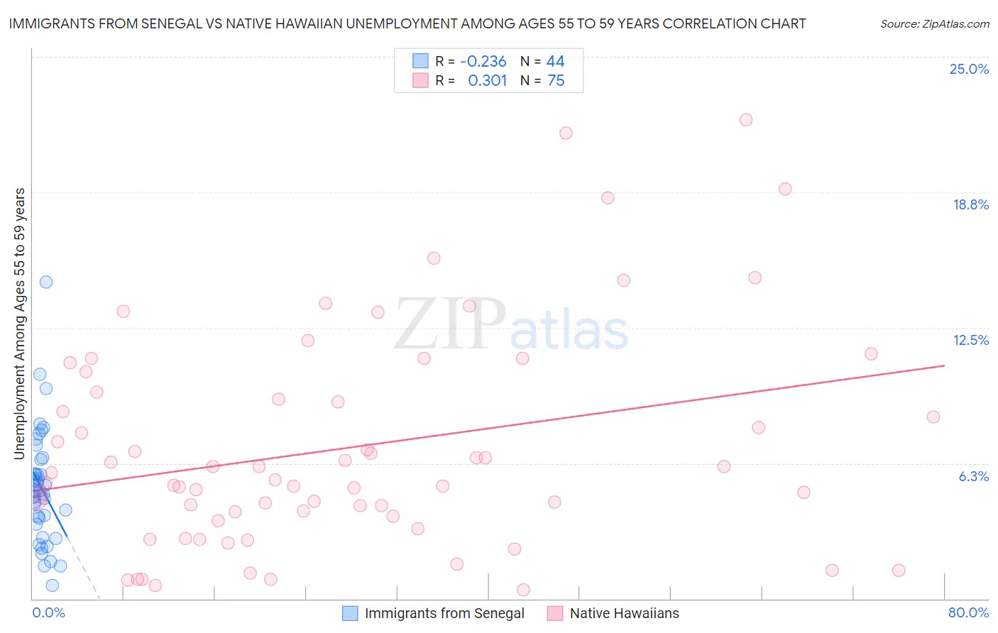 Immigrants from Senegal vs Native Hawaiian Unemployment Among Ages 55 to 59 years