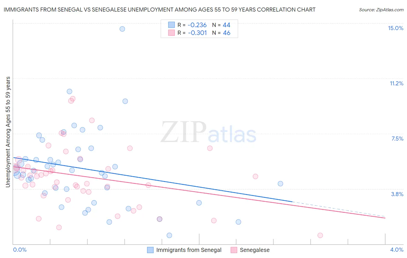 Immigrants from Senegal vs Senegalese Unemployment Among Ages 55 to 59 years