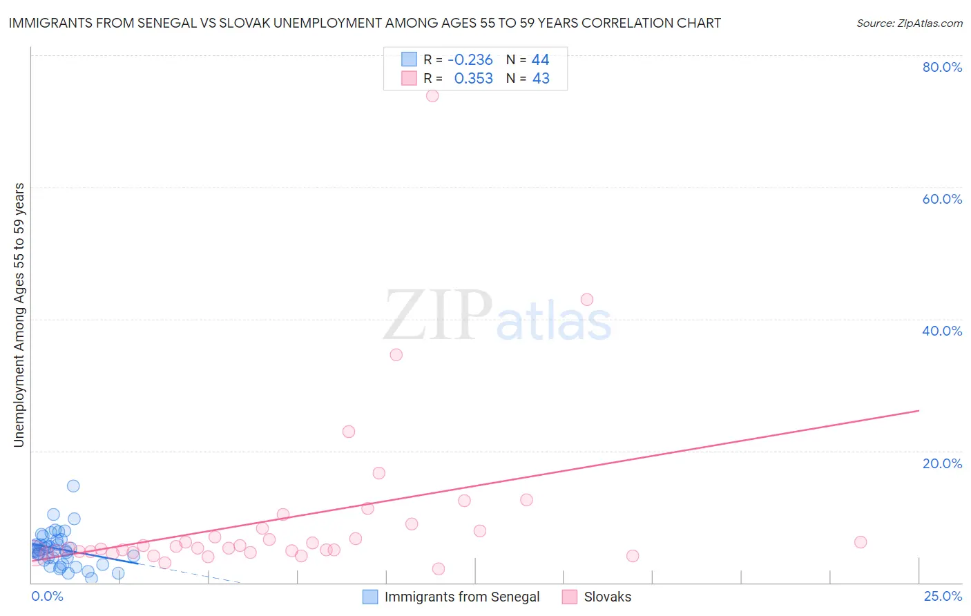 Immigrants from Senegal vs Slovak Unemployment Among Ages 55 to 59 years