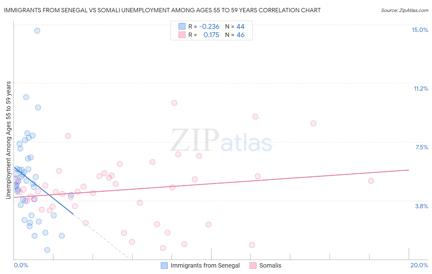 Immigrants from Senegal vs Somali Unemployment Among Ages 55 to 59 years