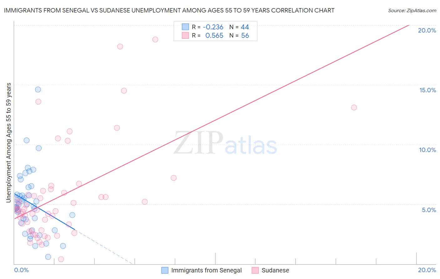 Immigrants from Senegal vs Sudanese Unemployment Among Ages 55 to 59 years