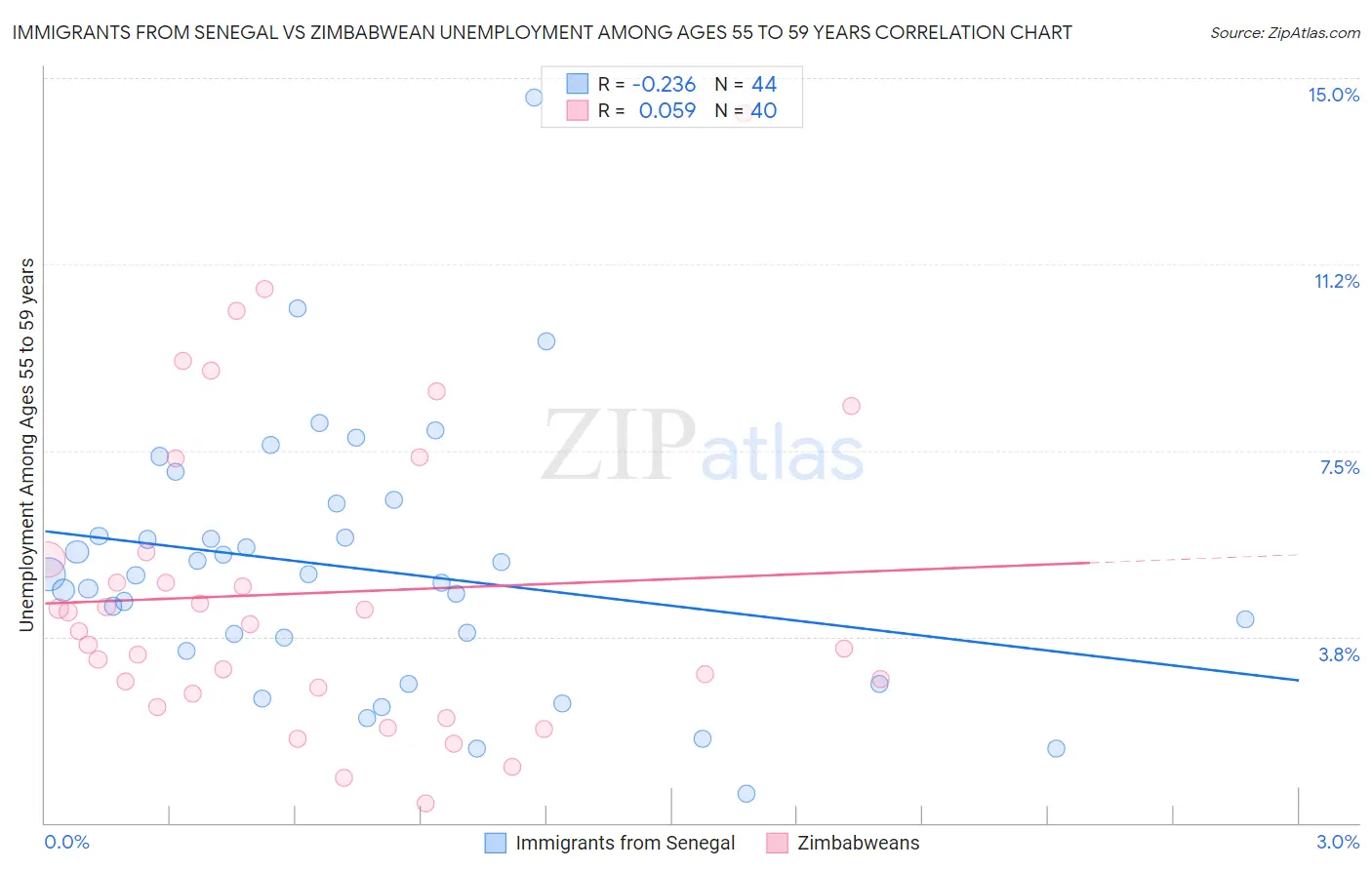 Immigrants from Senegal vs Zimbabwean Unemployment Among Ages 55 to 59 years