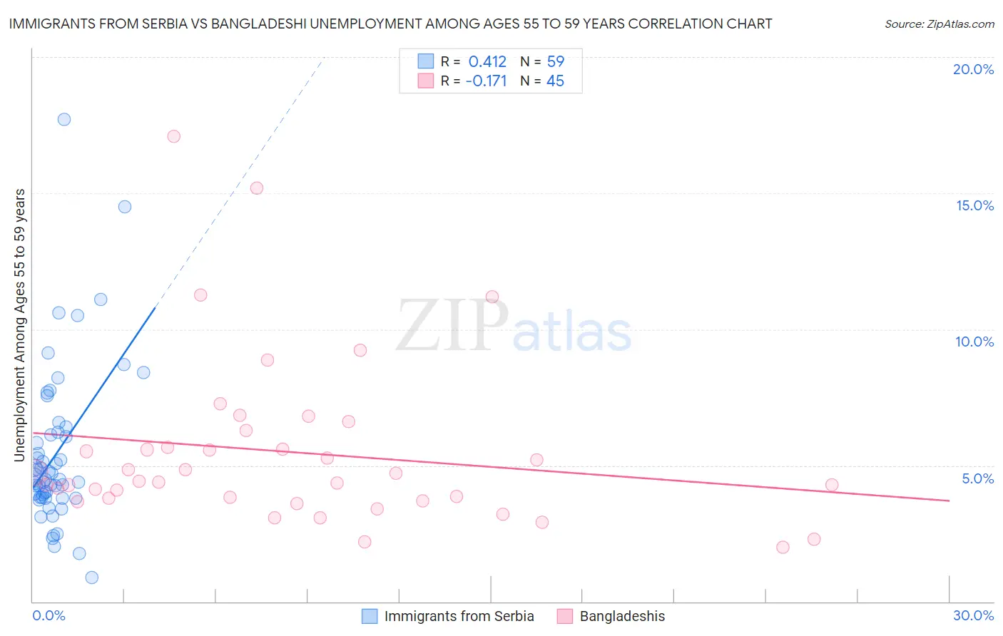 Immigrants from Serbia vs Bangladeshi Unemployment Among Ages 55 to 59 years