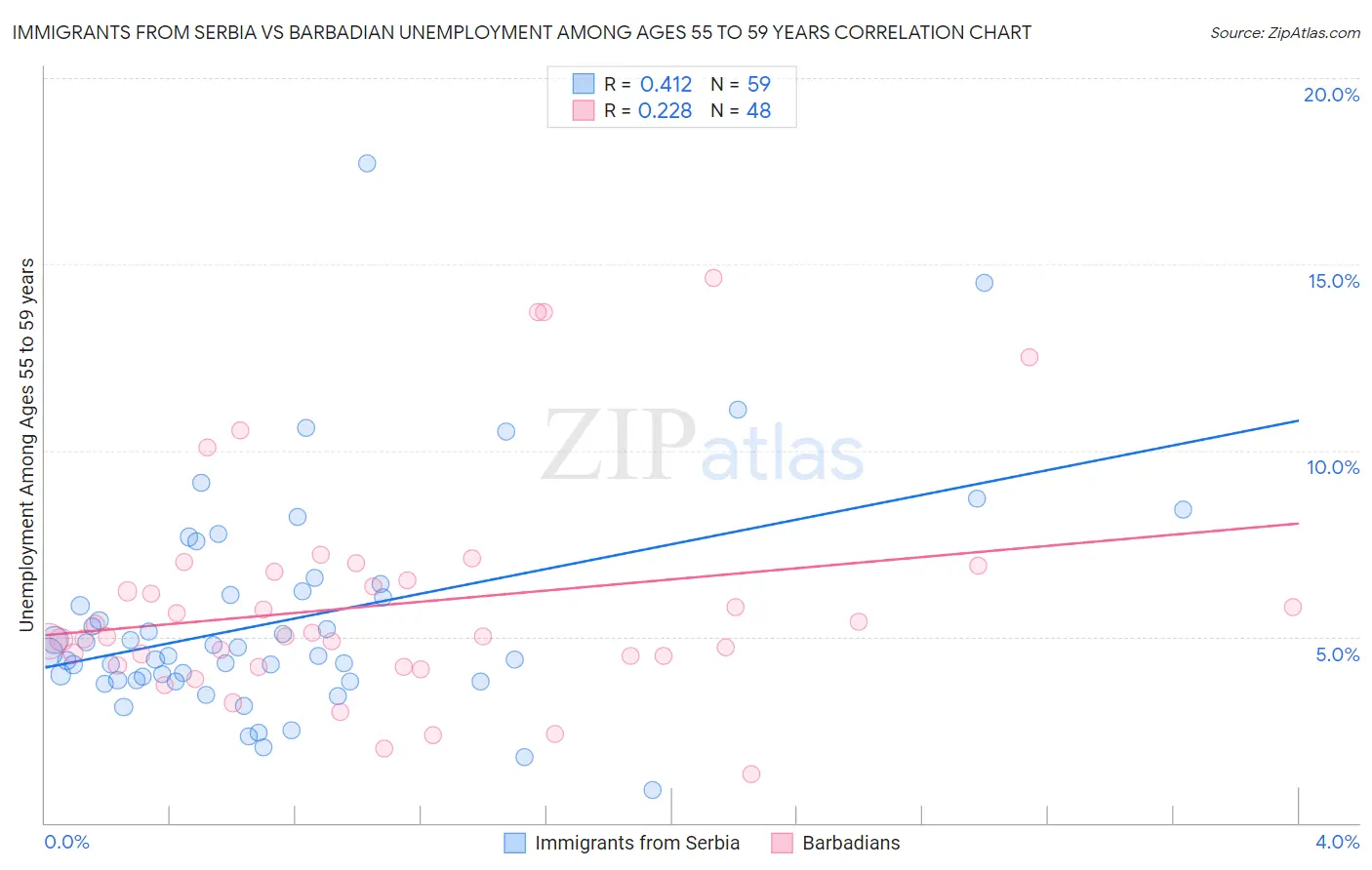 Immigrants from Serbia vs Barbadian Unemployment Among Ages 55 to 59 years