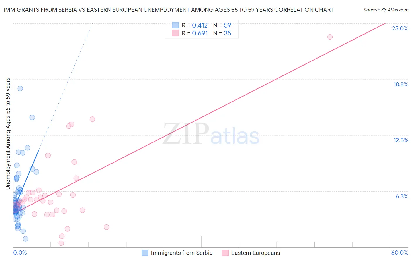 Immigrants from Serbia vs Eastern European Unemployment Among Ages 55 to 59 years