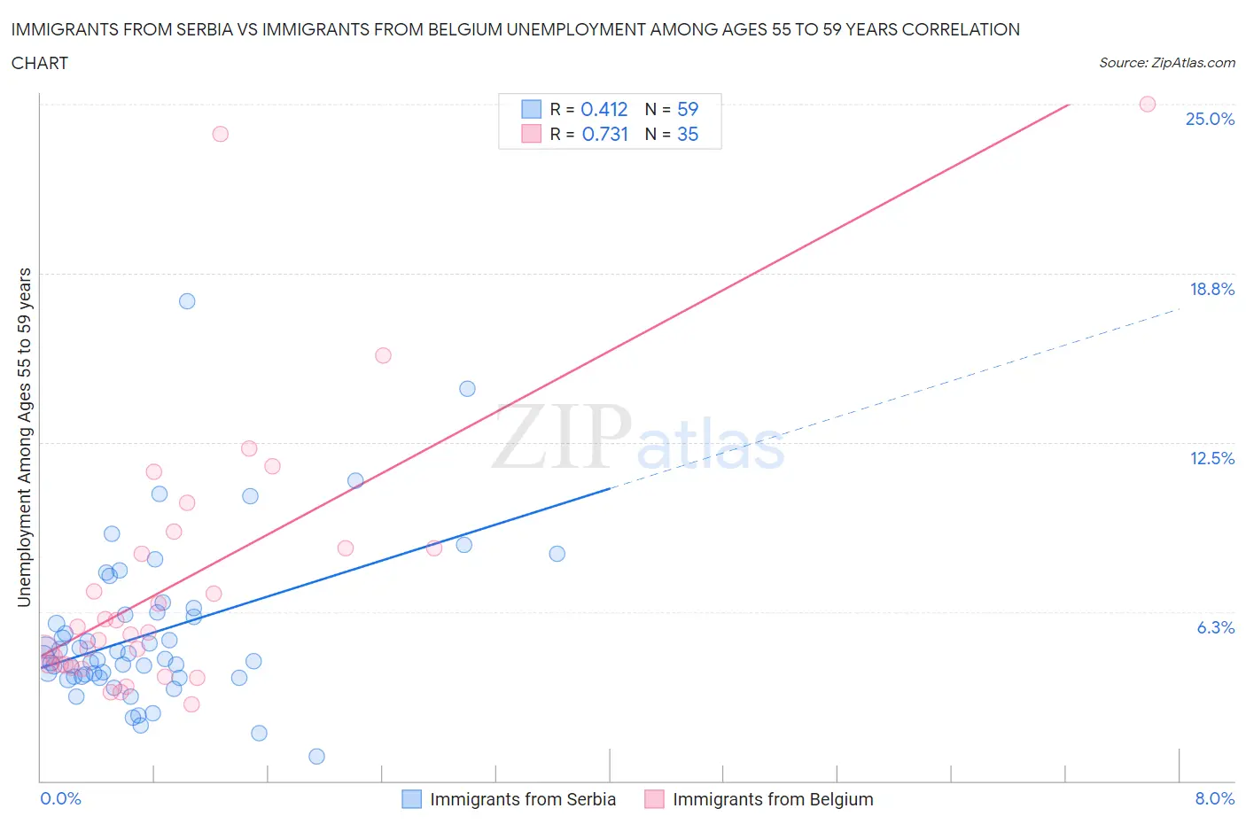 Immigrants from Serbia vs Immigrants from Belgium Unemployment Among Ages 55 to 59 years