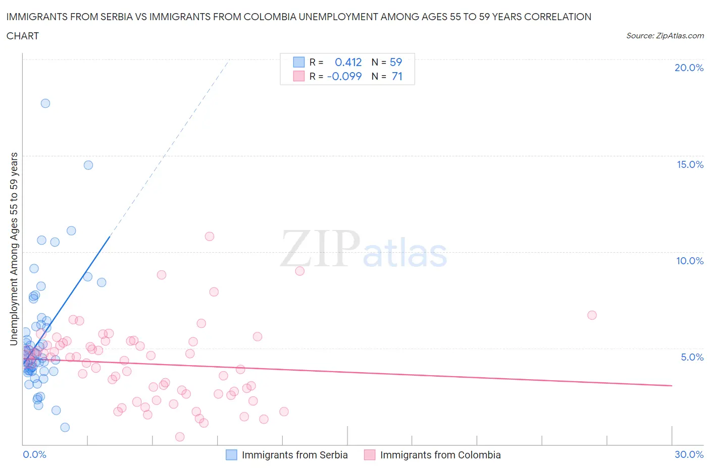 Immigrants from Serbia vs Immigrants from Colombia Unemployment Among Ages 55 to 59 years