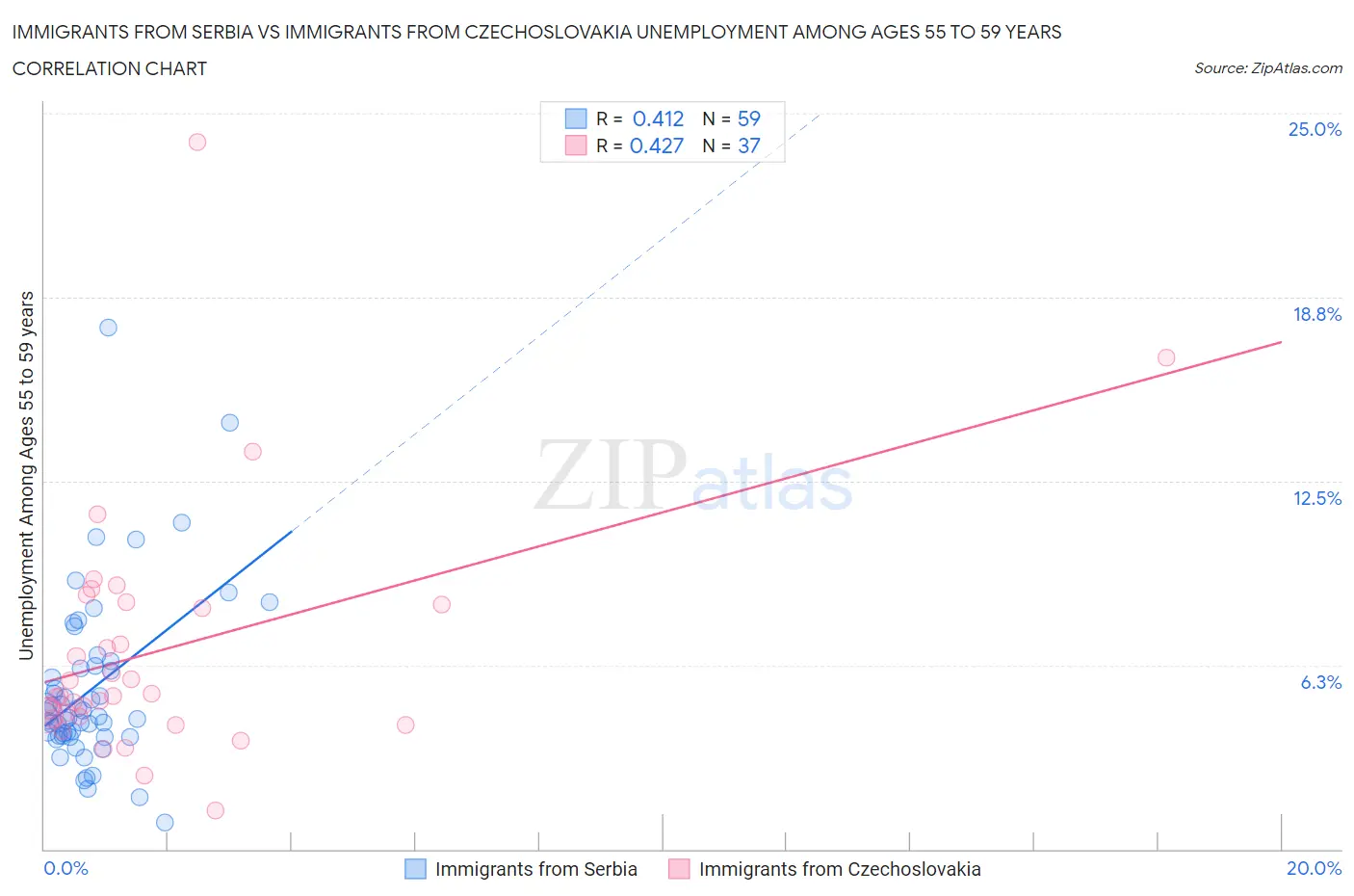 Immigrants from Serbia vs Immigrants from Czechoslovakia Unemployment Among Ages 55 to 59 years