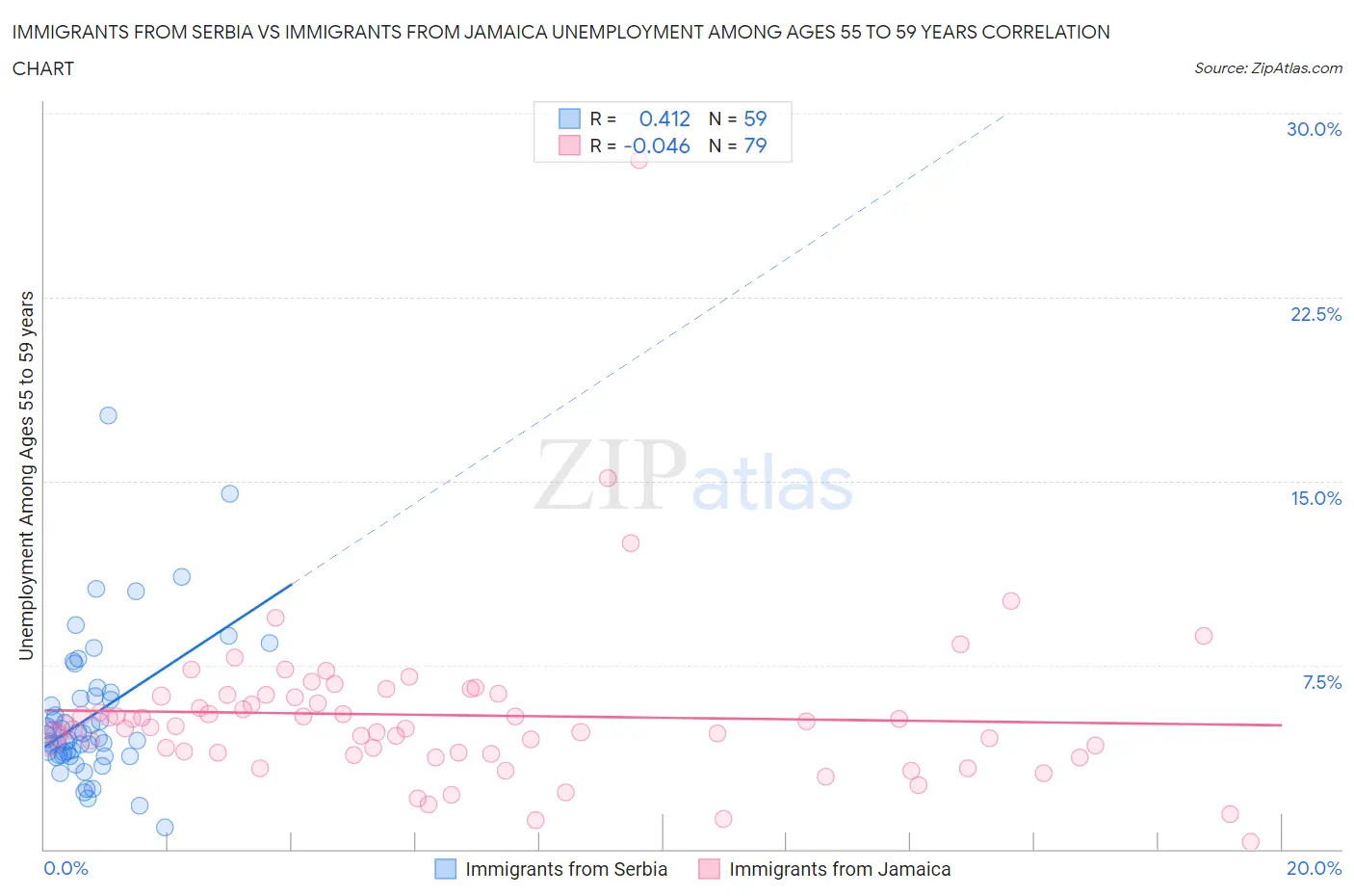 Immigrants from Serbia vs Immigrants from Jamaica Unemployment Among Ages 55 to 59 years
