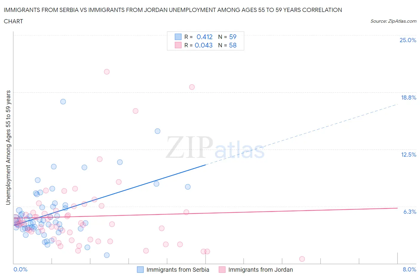 Immigrants from Serbia vs Immigrants from Jordan Unemployment Among Ages 55 to 59 years