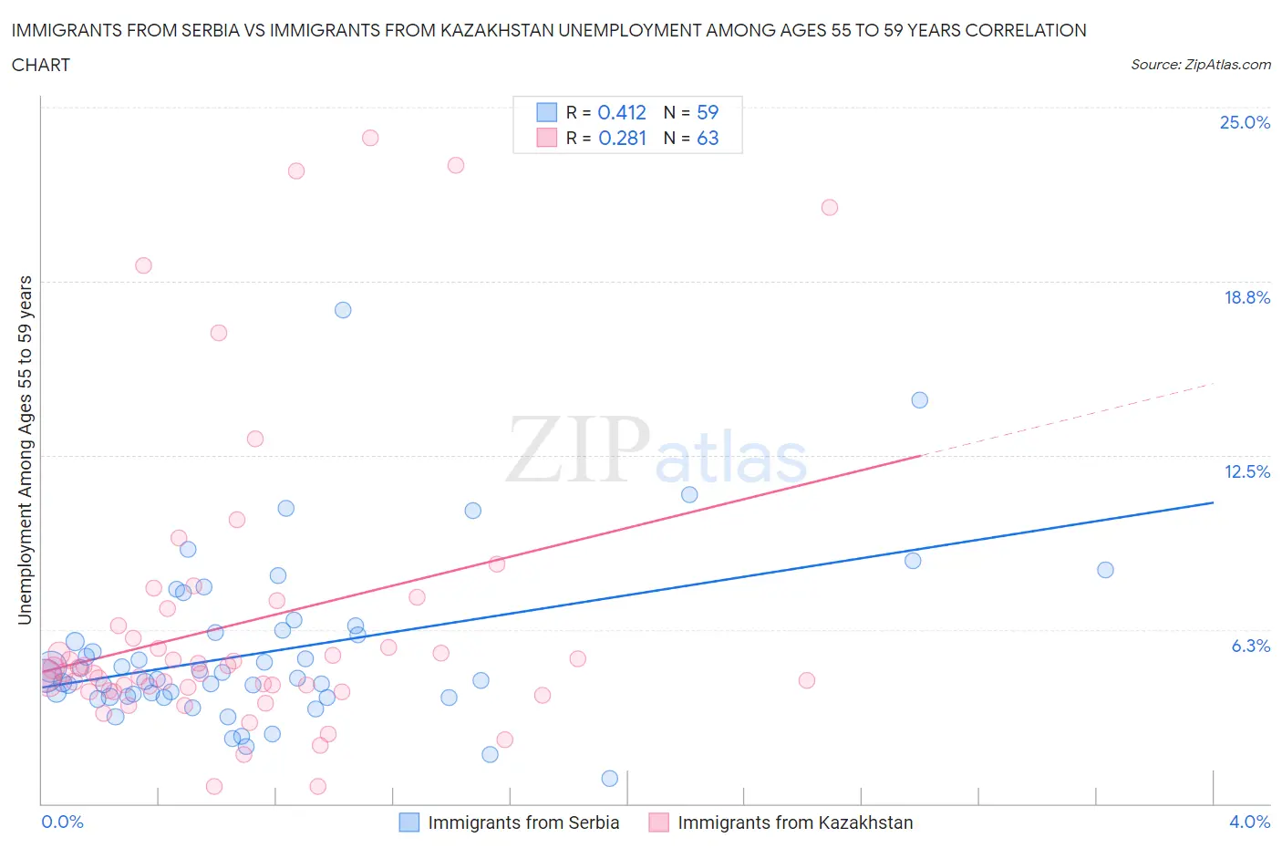 Immigrants from Serbia vs Immigrants from Kazakhstan Unemployment Among Ages 55 to 59 years