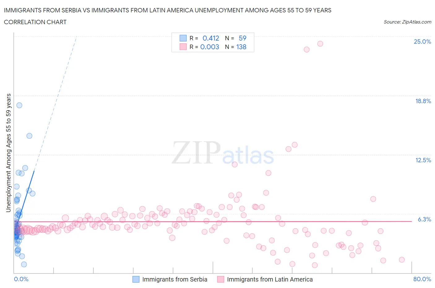 Immigrants from Serbia vs Immigrants from Latin America Unemployment Among Ages 55 to 59 years