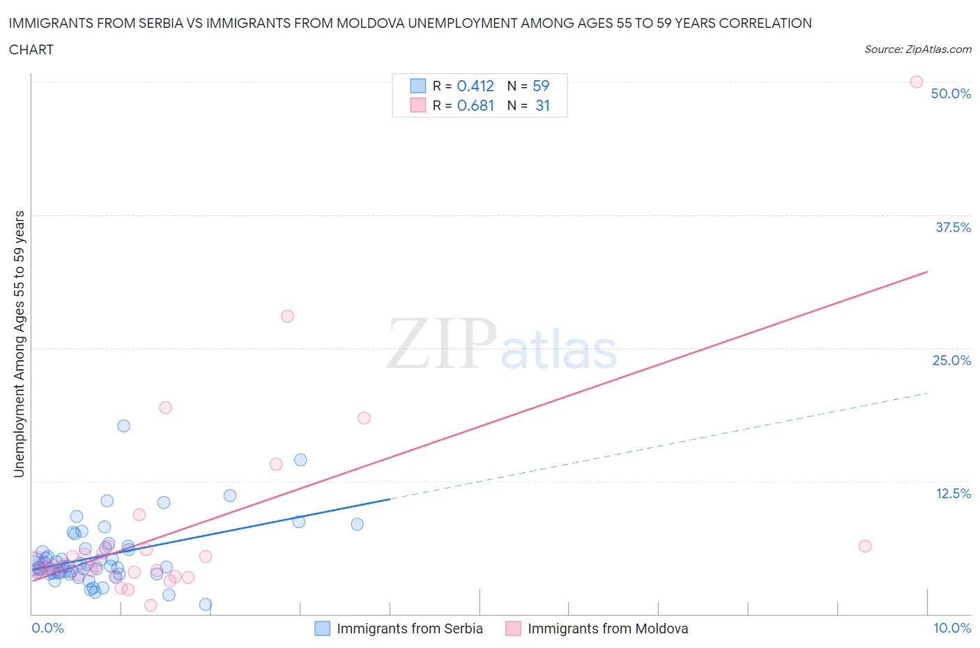 Immigrants from Serbia vs Immigrants from Moldova Unemployment Among Ages 55 to 59 years