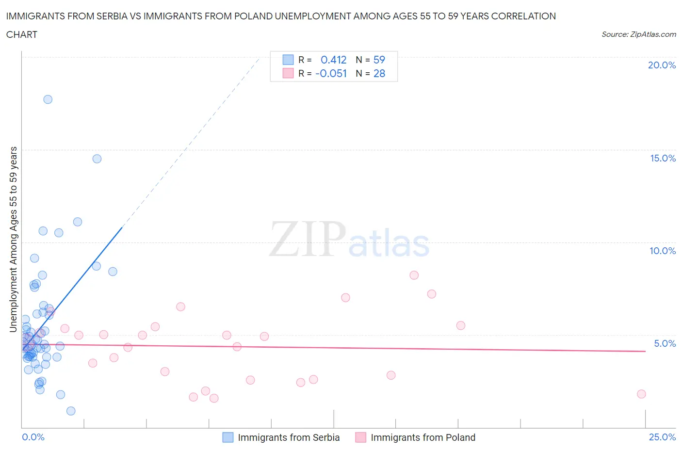 Immigrants from Serbia vs Immigrants from Poland Unemployment Among Ages 55 to 59 years