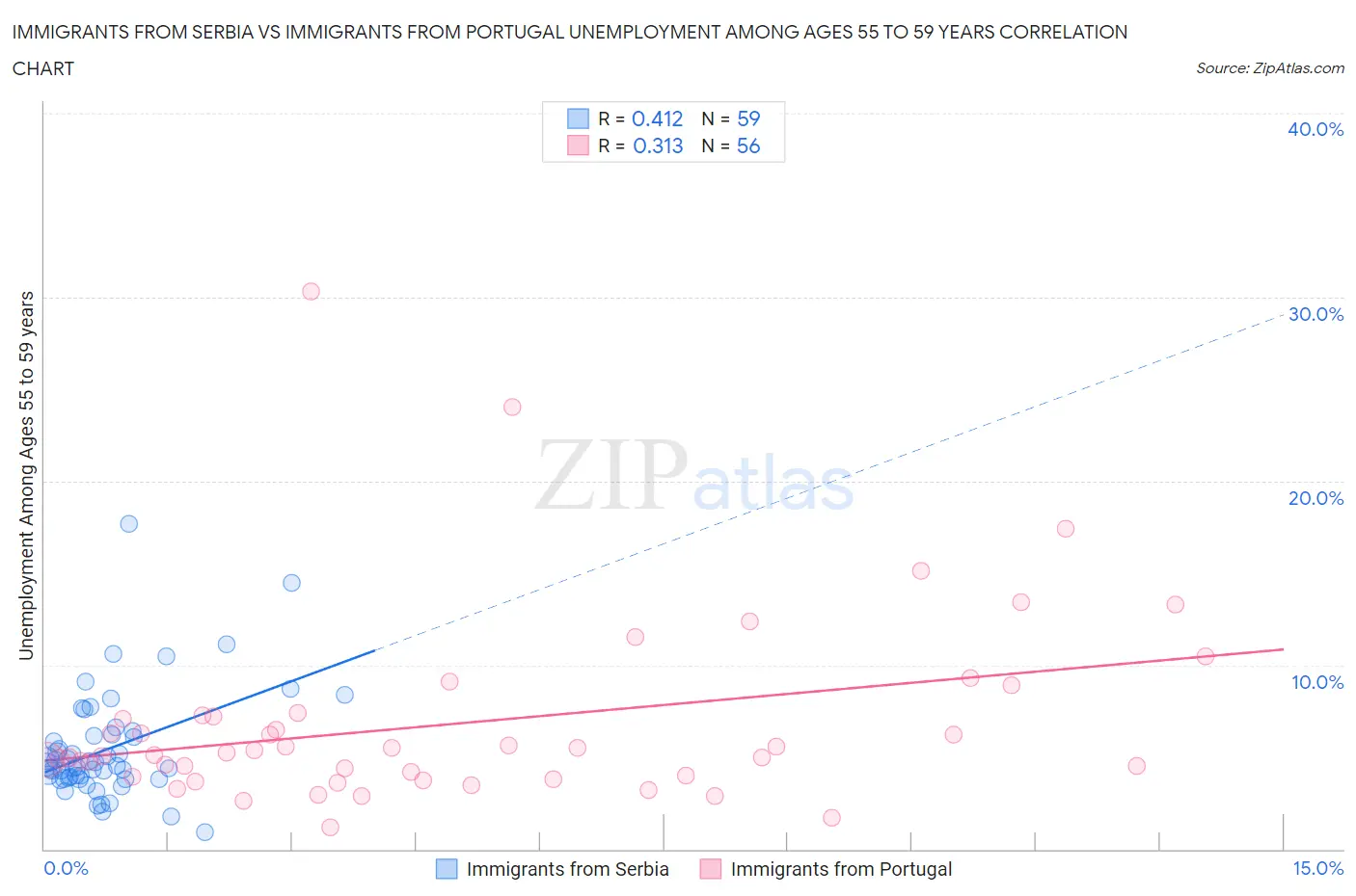 Immigrants from Serbia vs Immigrants from Portugal Unemployment Among Ages 55 to 59 years
