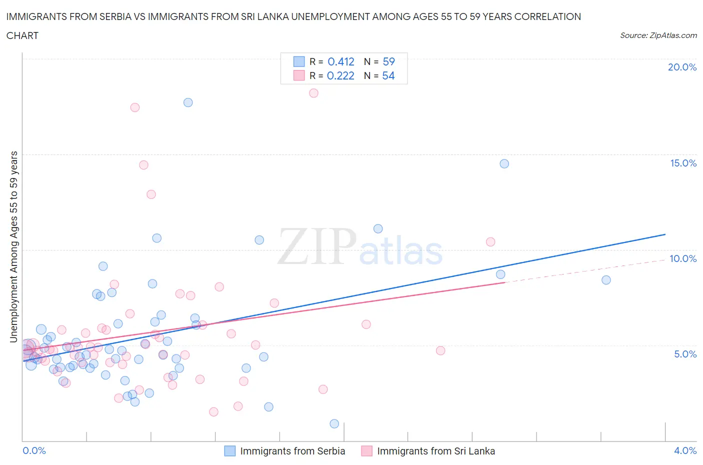 Immigrants from Serbia vs Immigrants from Sri Lanka Unemployment Among Ages 55 to 59 years