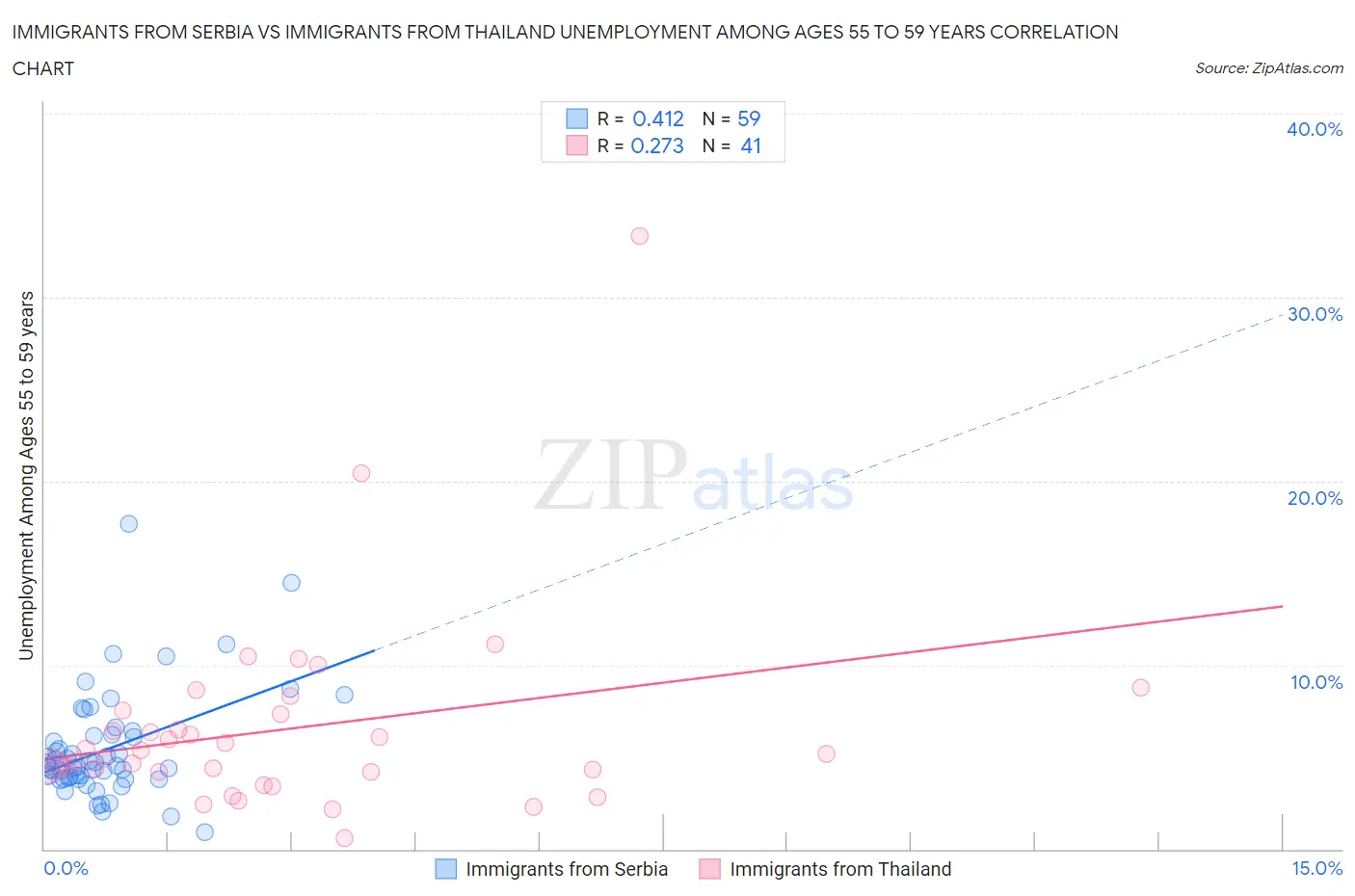 Immigrants from Serbia vs Immigrants from Thailand Unemployment Among Ages 55 to 59 years