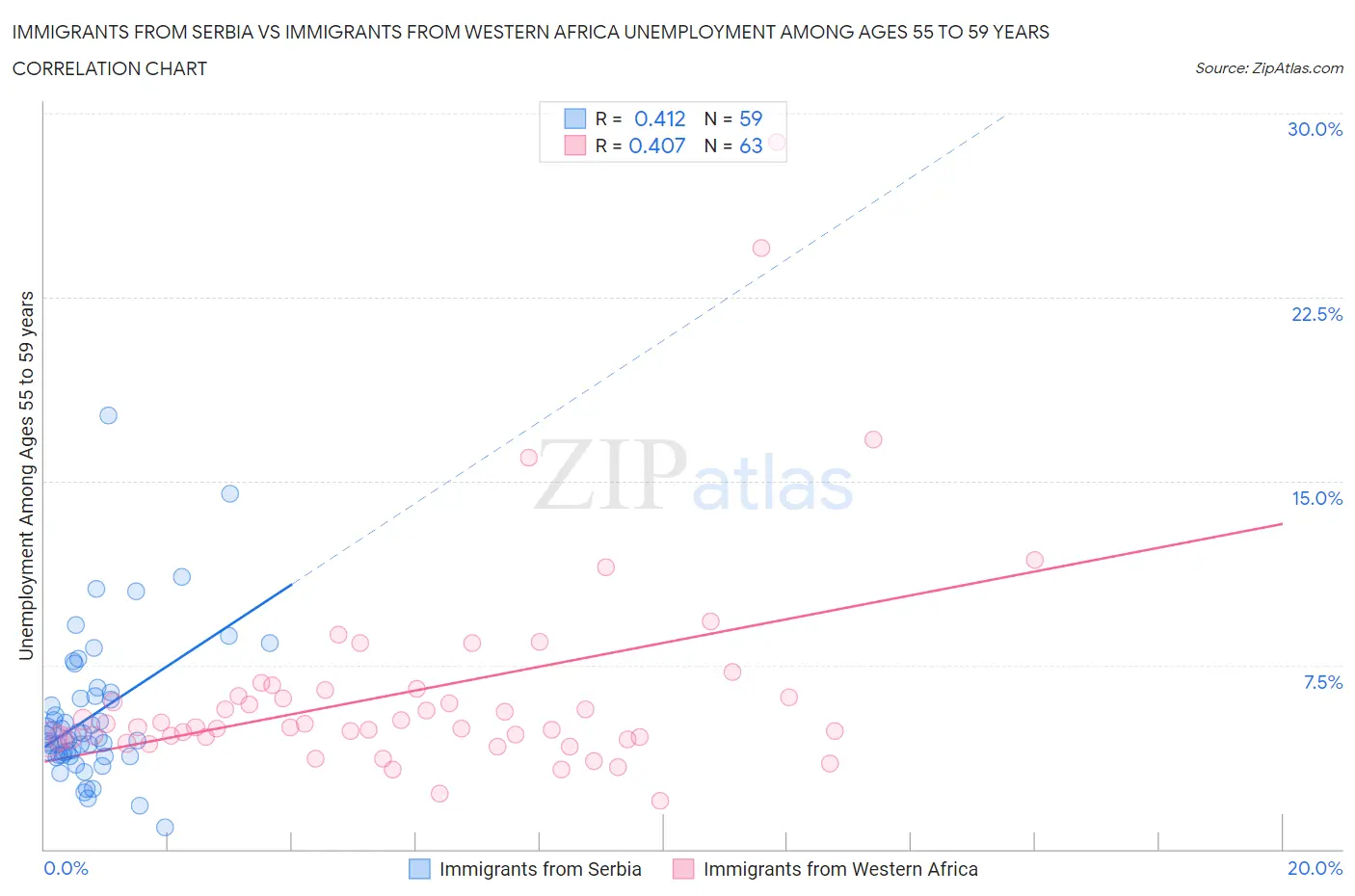 Immigrants from Serbia vs Immigrants from Western Africa Unemployment Among Ages 55 to 59 years