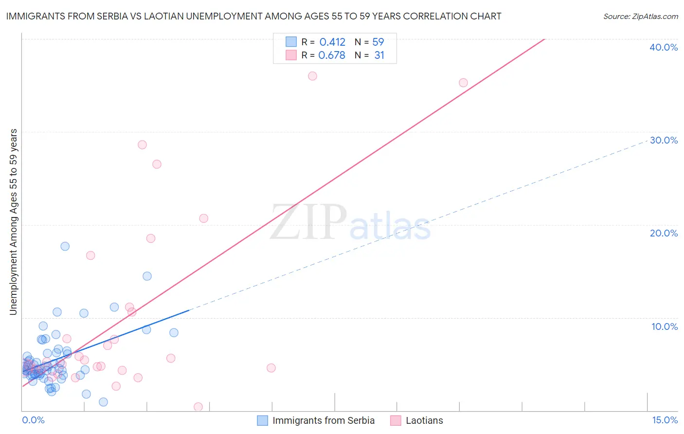 Immigrants from Serbia vs Laotian Unemployment Among Ages 55 to 59 years