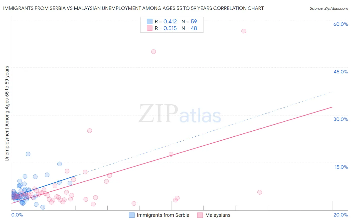 Immigrants from Serbia vs Malaysian Unemployment Among Ages 55 to 59 years