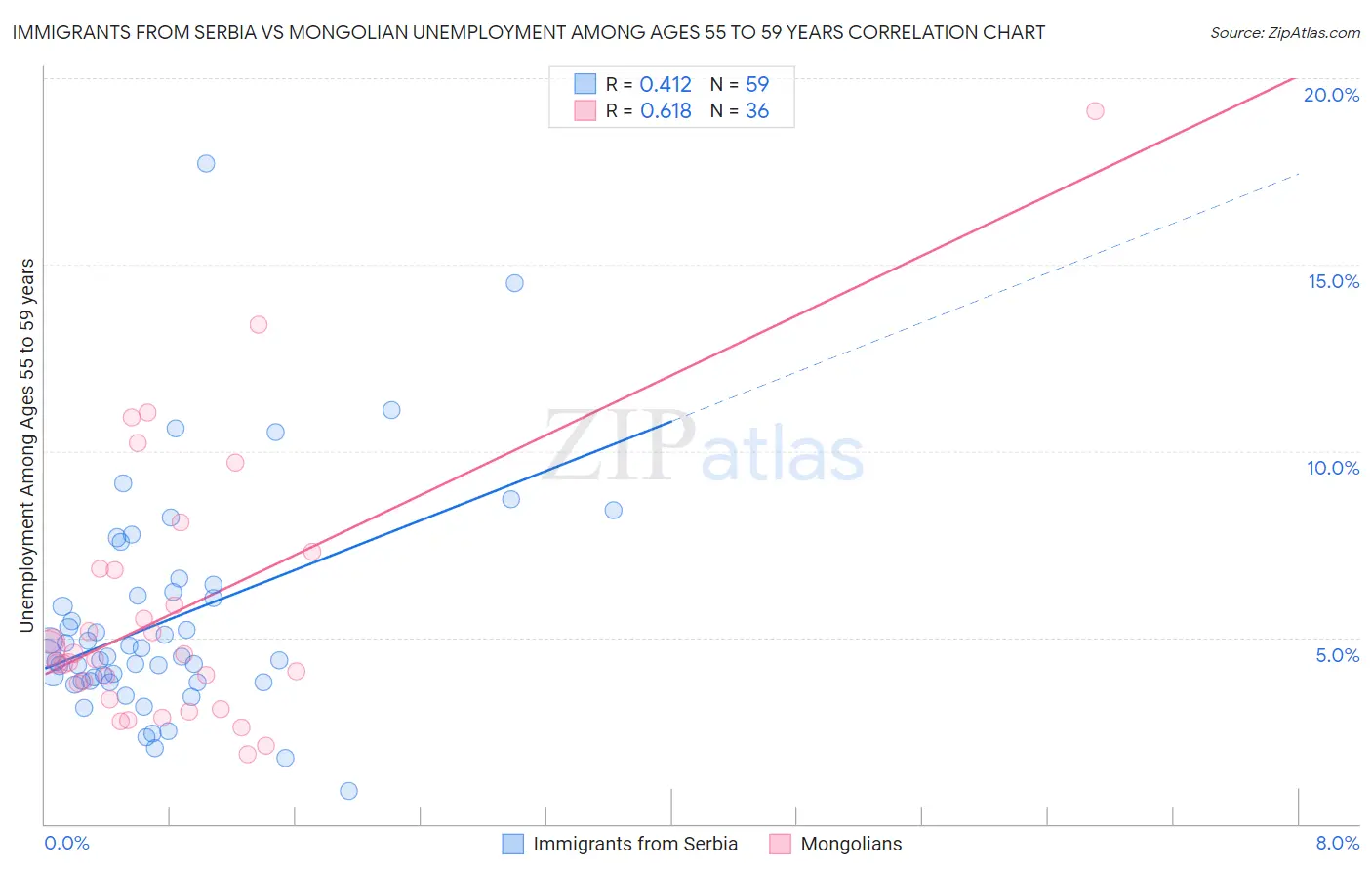 Immigrants from Serbia vs Mongolian Unemployment Among Ages 55 to 59 years