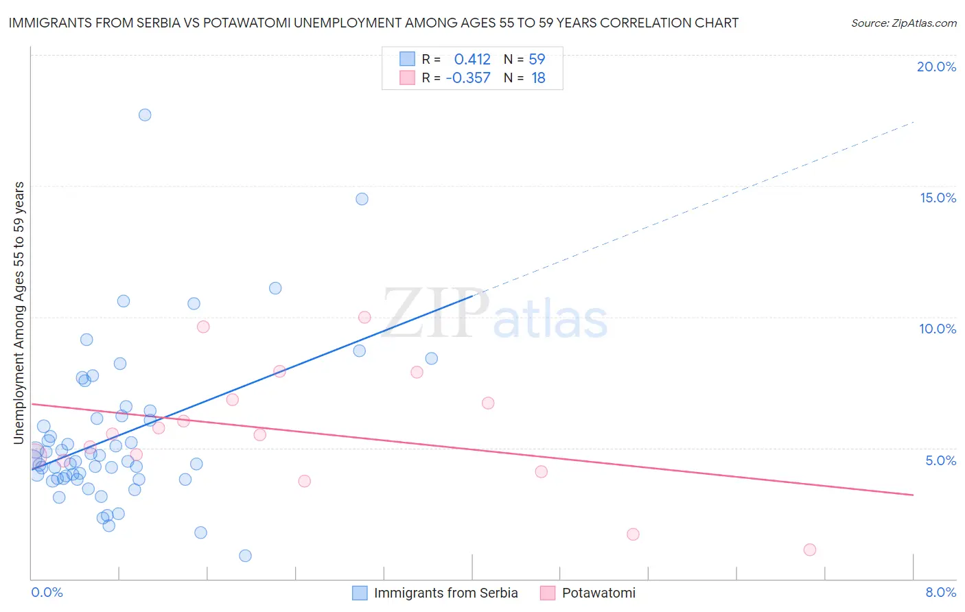 Immigrants from Serbia vs Potawatomi Unemployment Among Ages 55 to 59 years