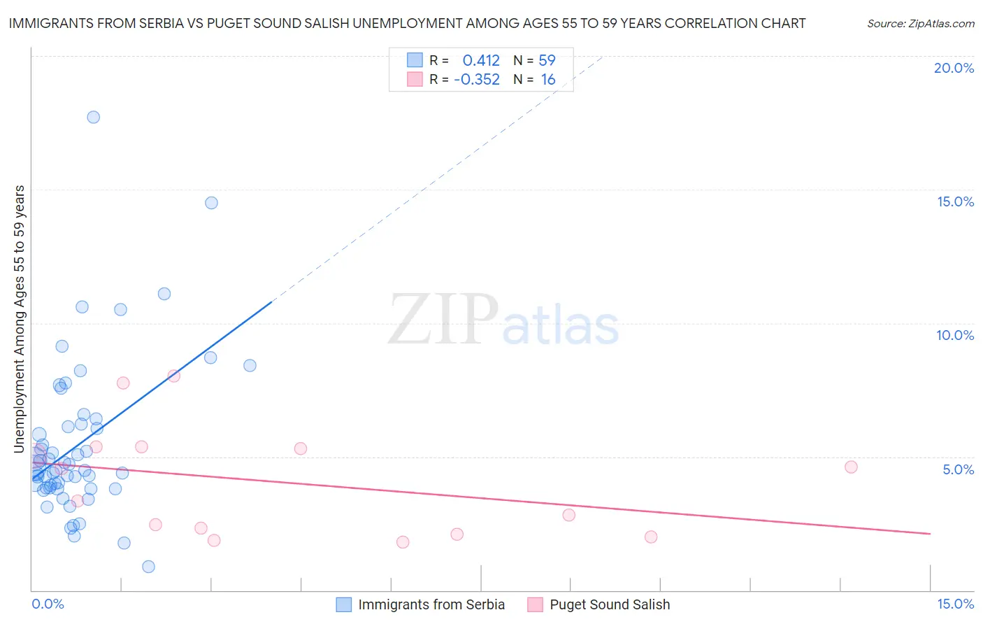 Immigrants from Serbia vs Puget Sound Salish Unemployment Among Ages 55 to 59 years