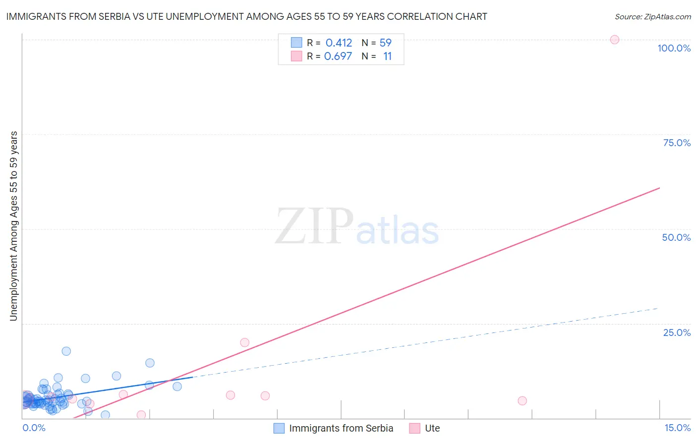Immigrants from Serbia vs Ute Unemployment Among Ages 55 to 59 years