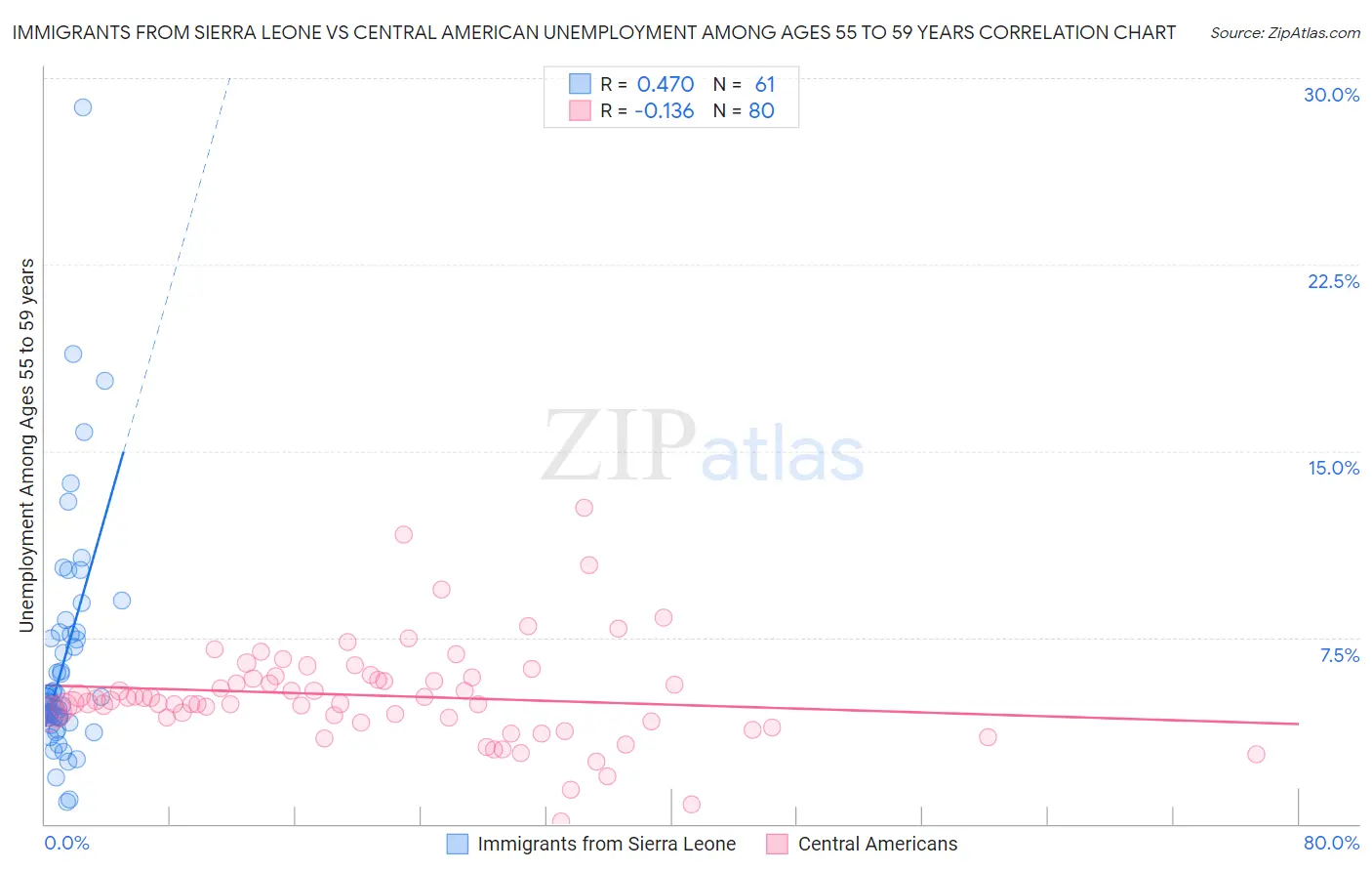 Immigrants from Sierra Leone vs Central American Unemployment Among Ages 55 to 59 years