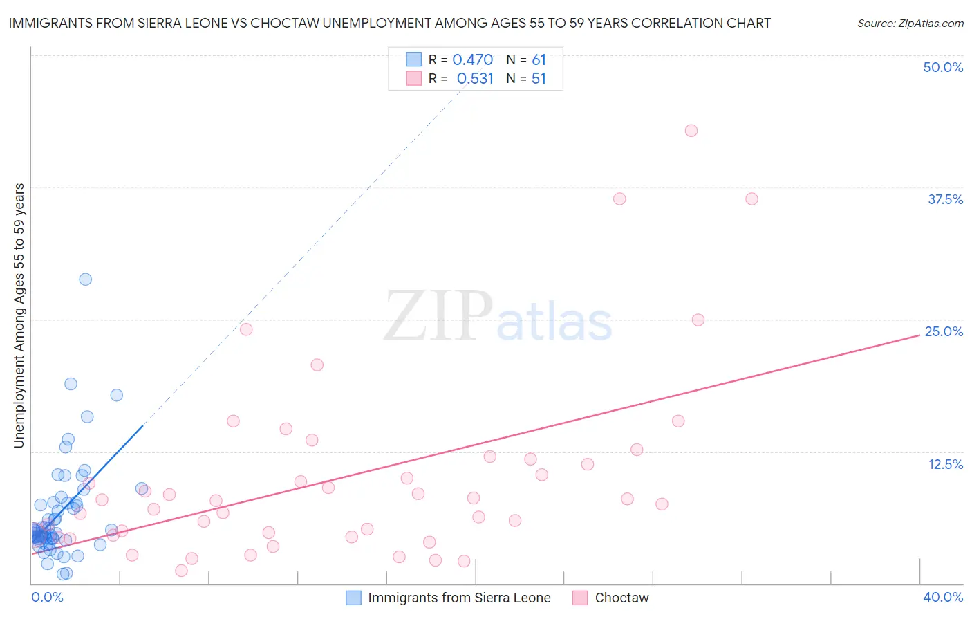 Immigrants from Sierra Leone vs Choctaw Unemployment Among Ages 55 to 59 years