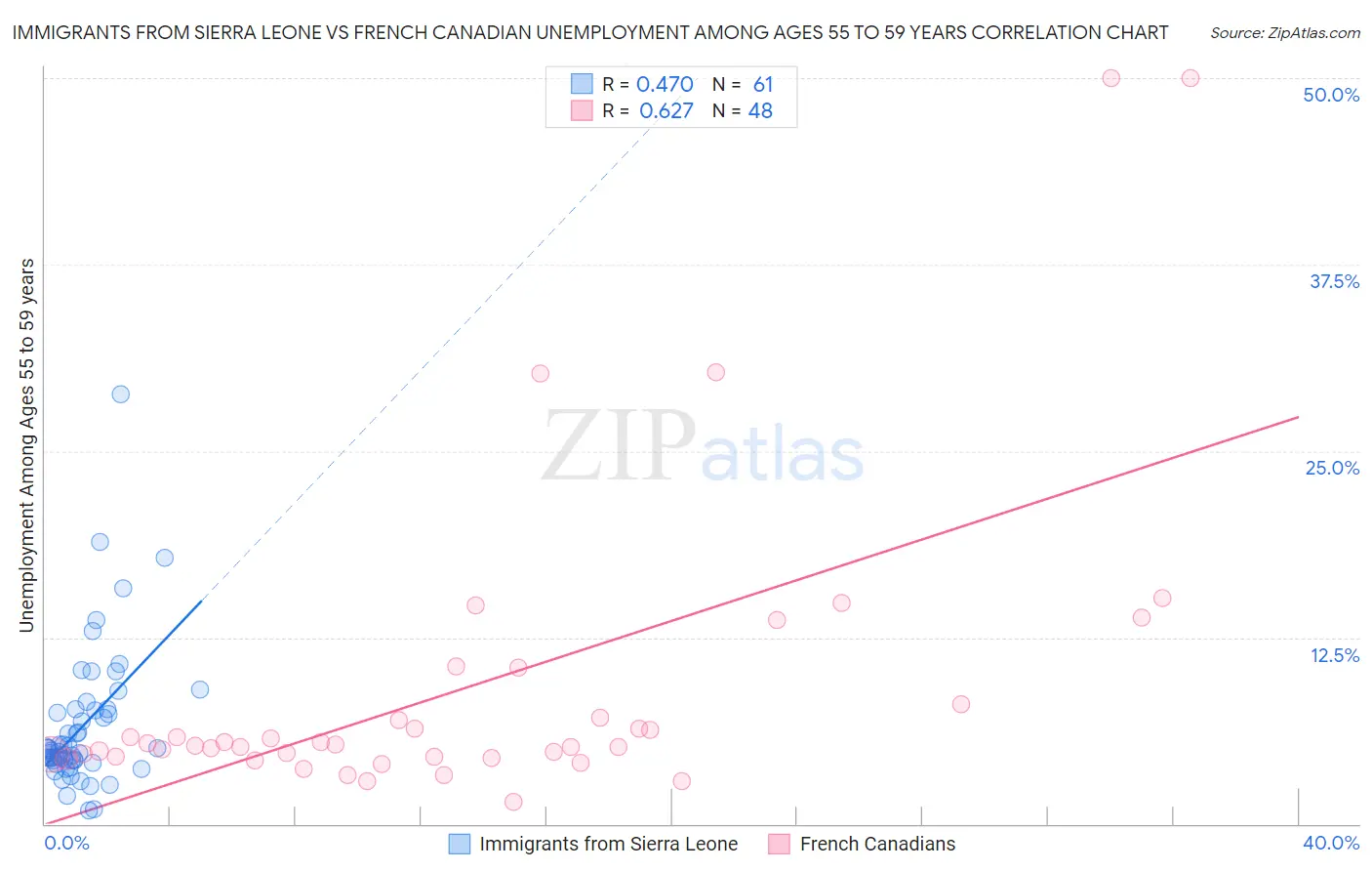 Immigrants from Sierra Leone vs French Canadian Unemployment Among Ages 55 to 59 years