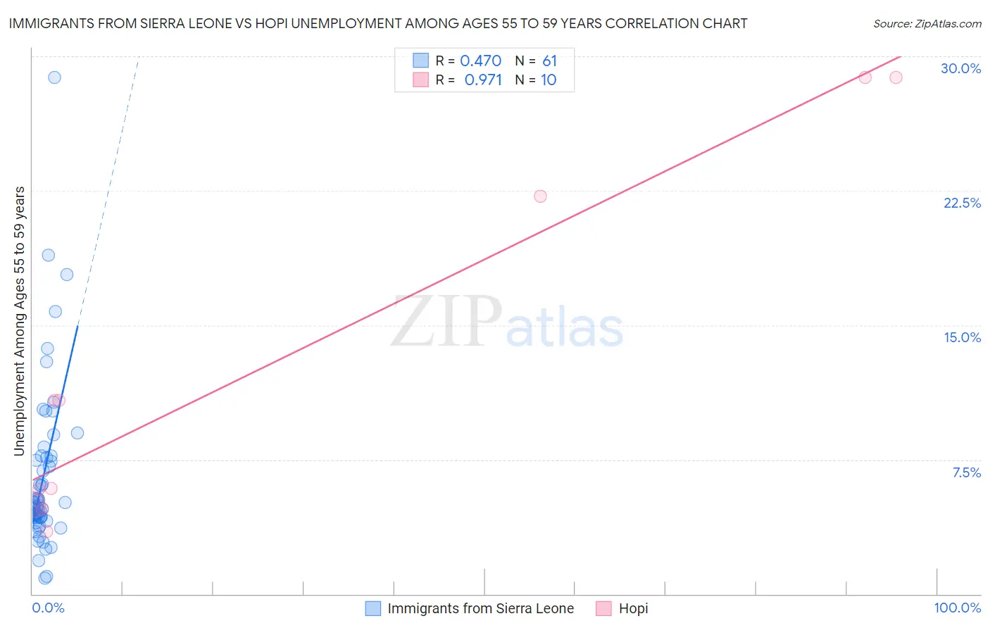 Immigrants from Sierra Leone vs Hopi Unemployment Among Ages 55 to 59 years