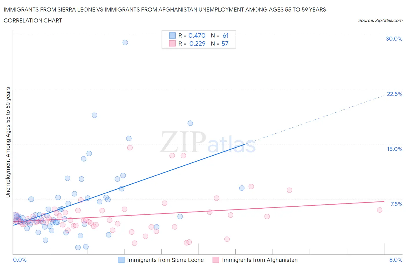 Immigrants from Sierra Leone vs Immigrants from Afghanistan Unemployment Among Ages 55 to 59 years