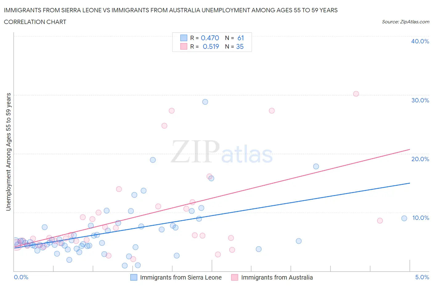 Immigrants from Sierra Leone vs Immigrants from Australia Unemployment Among Ages 55 to 59 years