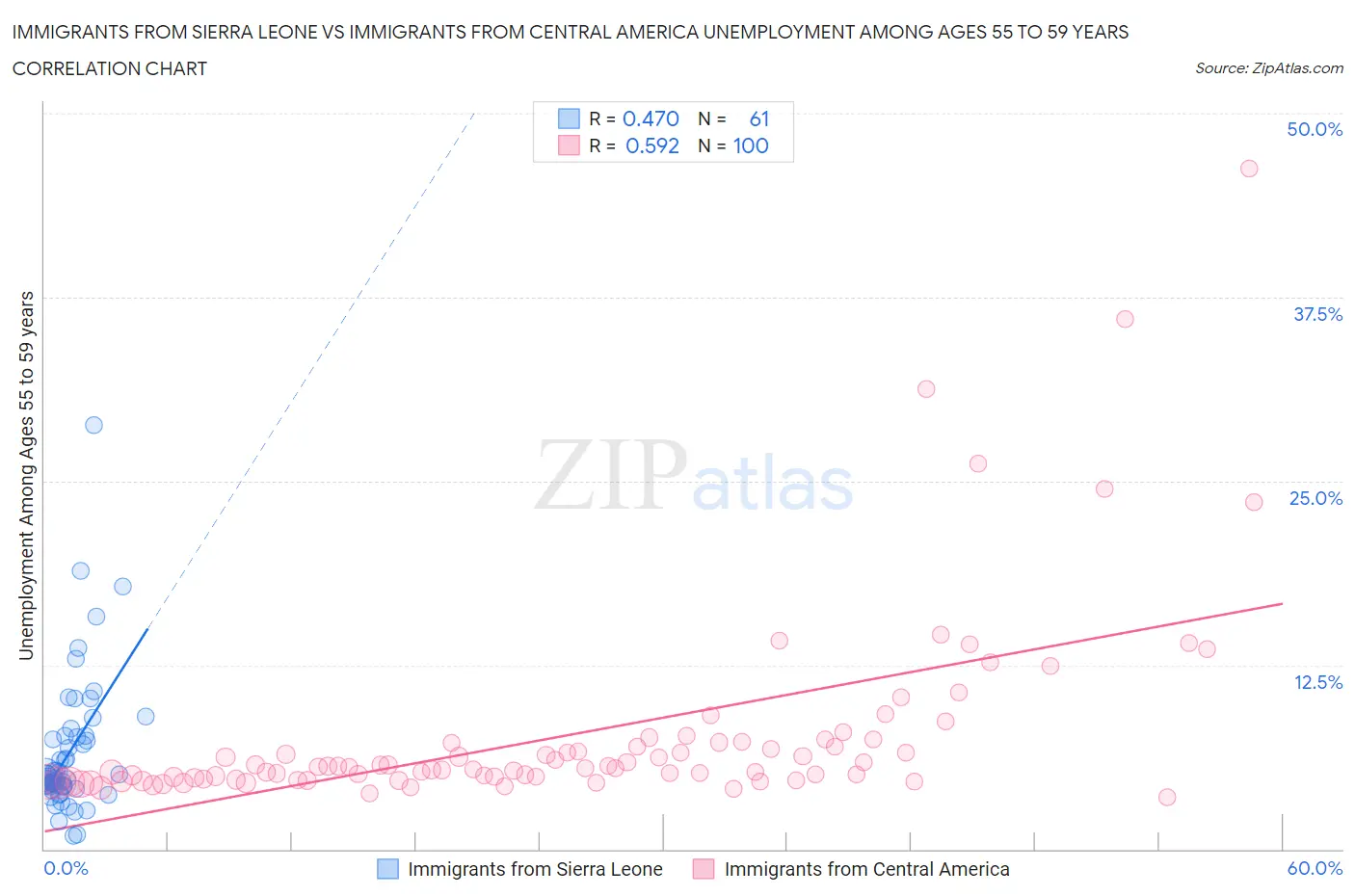 Immigrants from Sierra Leone vs Immigrants from Central America Unemployment Among Ages 55 to 59 years