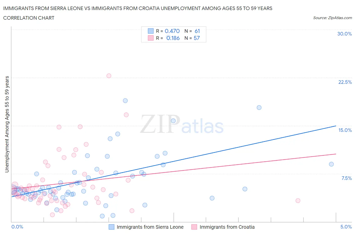 Immigrants from Sierra Leone vs Immigrants from Croatia Unemployment Among Ages 55 to 59 years