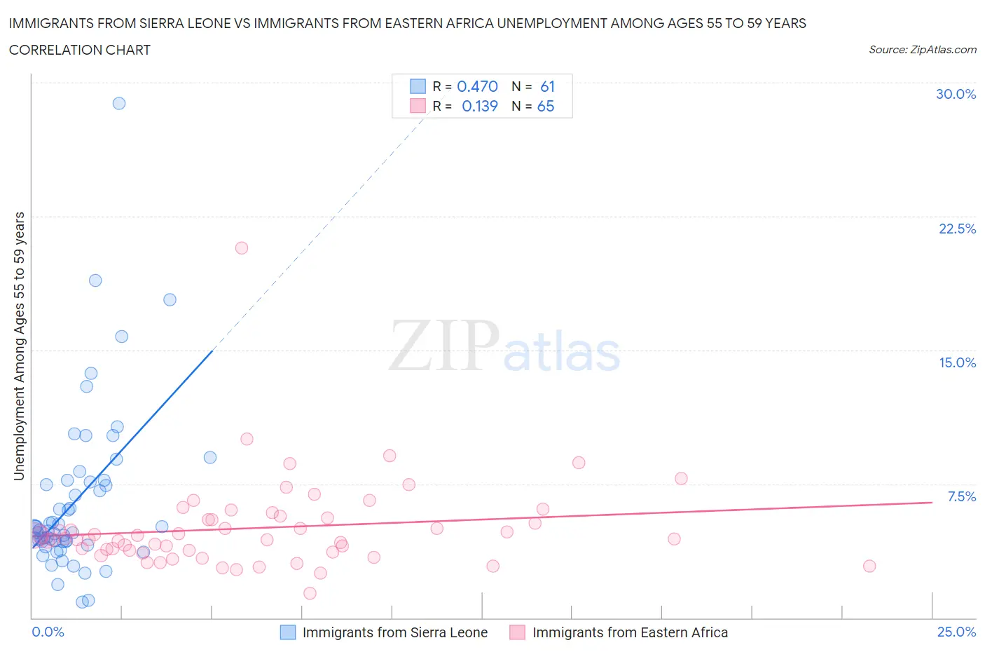 Immigrants from Sierra Leone vs Immigrants from Eastern Africa Unemployment Among Ages 55 to 59 years