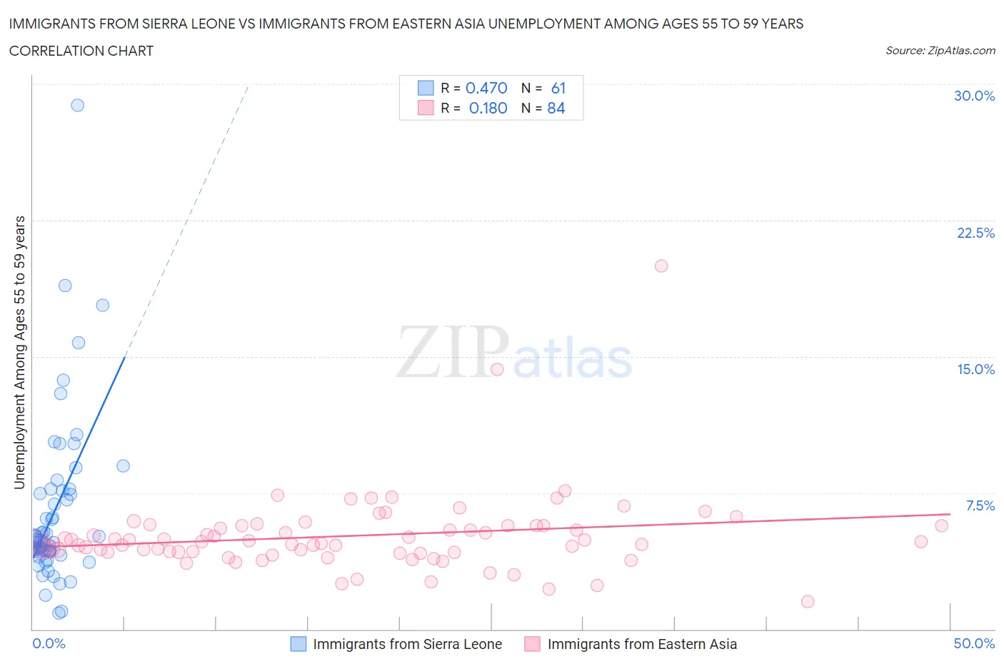 Immigrants from Sierra Leone vs Immigrants from Eastern Asia Unemployment Among Ages 55 to 59 years