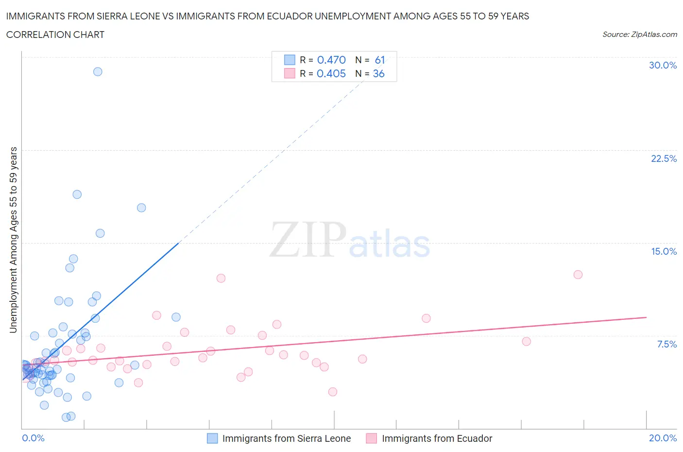 Immigrants from Sierra Leone vs Immigrants from Ecuador Unemployment Among Ages 55 to 59 years