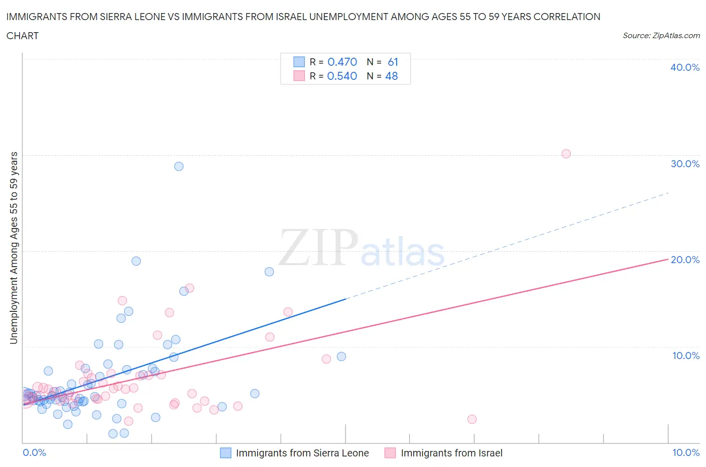 Immigrants from Sierra Leone vs Immigrants from Israel Unemployment Among Ages 55 to 59 years