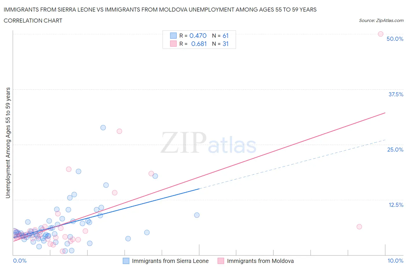 Immigrants from Sierra Leone vs Immigrants from Moldova Unemployment Among Ages 55 to 59 years