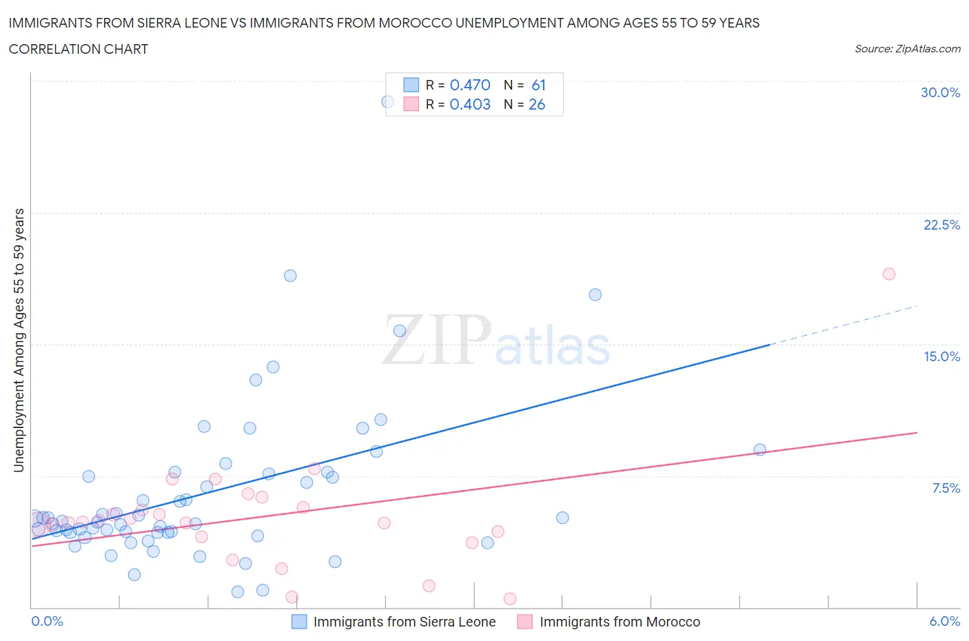 Immigrants from Sierra Leone vs Immigrants from Morocco Unemployment Among Ages 55 to 59 years