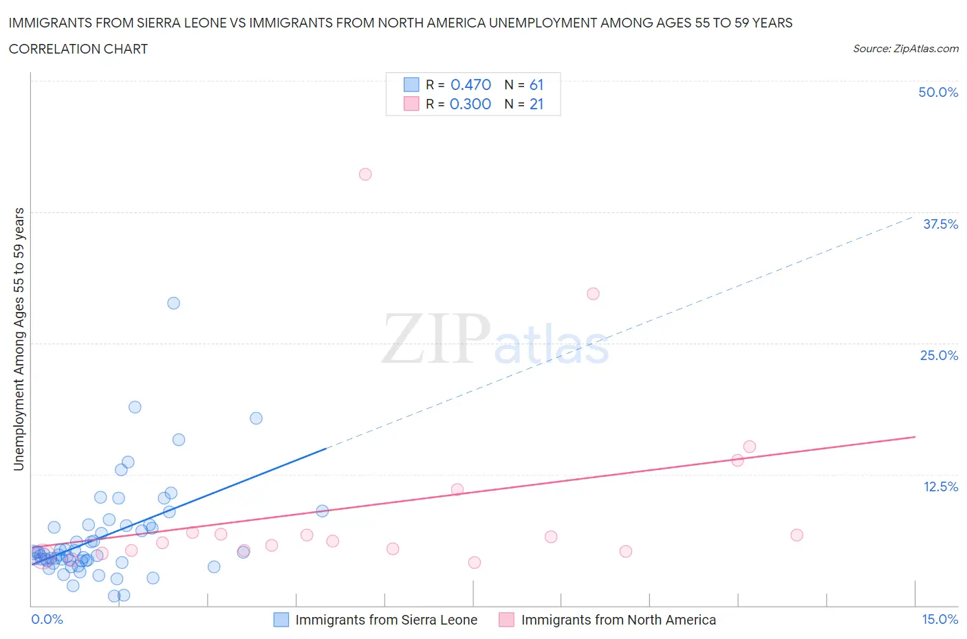 Immigrants from Sierra Leone vs Immigrants from North America Unemployment Among Ages 55 to 59 years