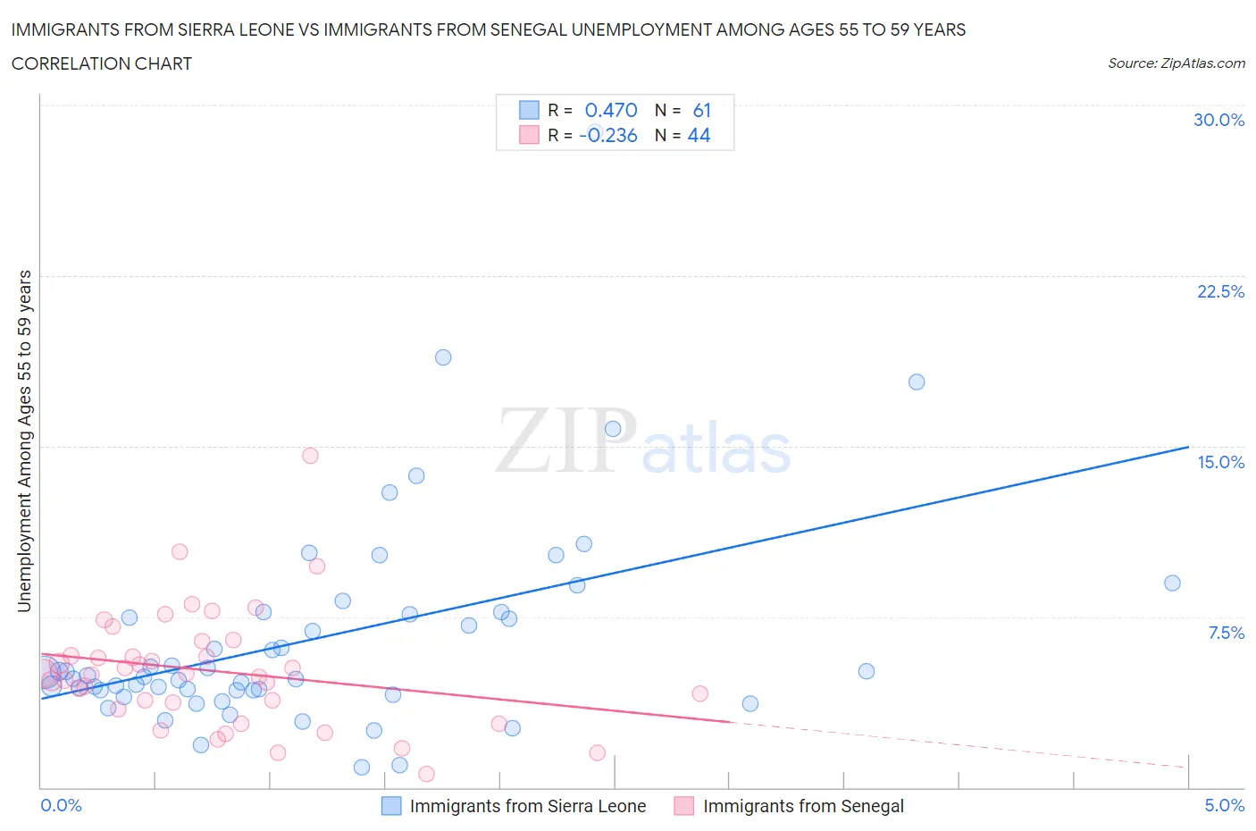 Immigrants from Sierra Leone vs Immigrants from Senegal Unemployment Among Ages 55 to 59 years