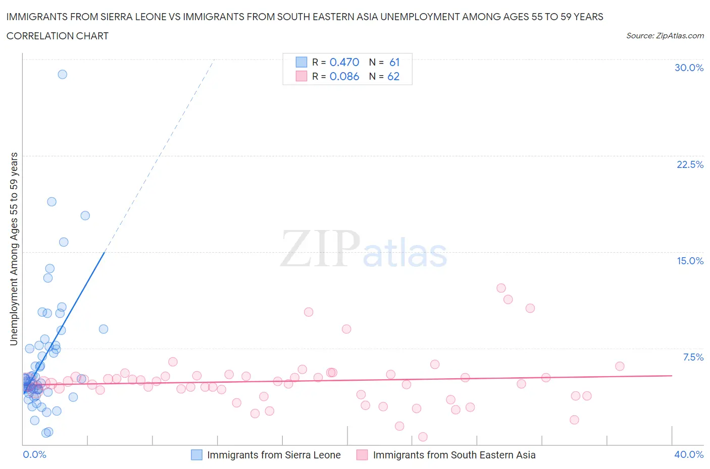 Immigrants from Sierra Leone vs Immigrants from South Eastern Asia Unemployment Among Ages 55 to 59 years