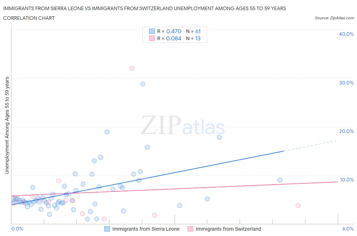 Immigrants from Sierra Leone vs Immigrants from Switzerland Unemployment Among Ages 55 to 59 years