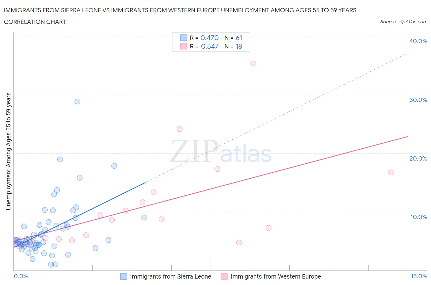 Immigrants from Sierra Leone vs Immigrants from Western Europe Unemployment Among Ages 55 to 59 years