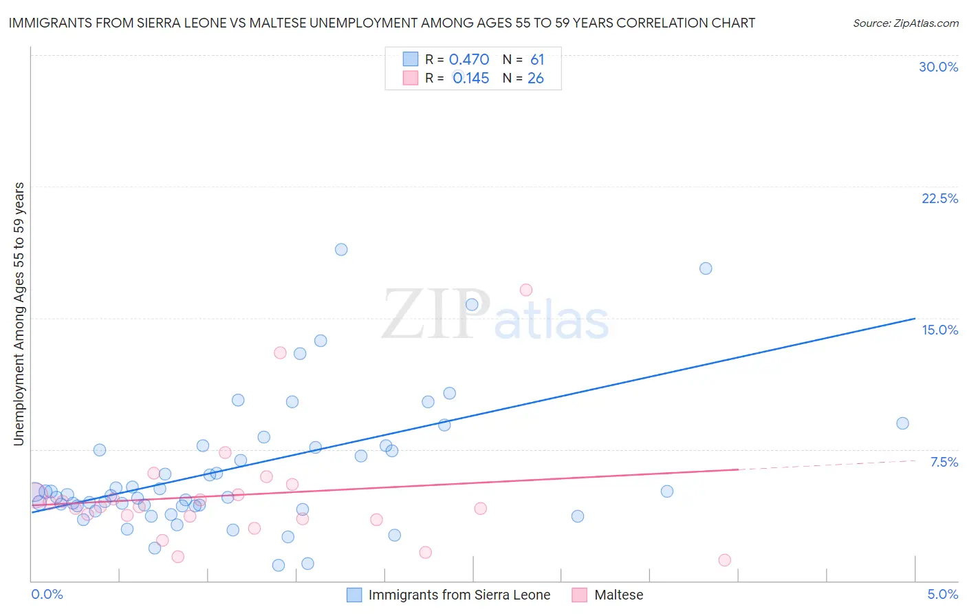 Immigrants from Sierra Leone vs Maltese Unemployment Among Ages 55 to 59 years