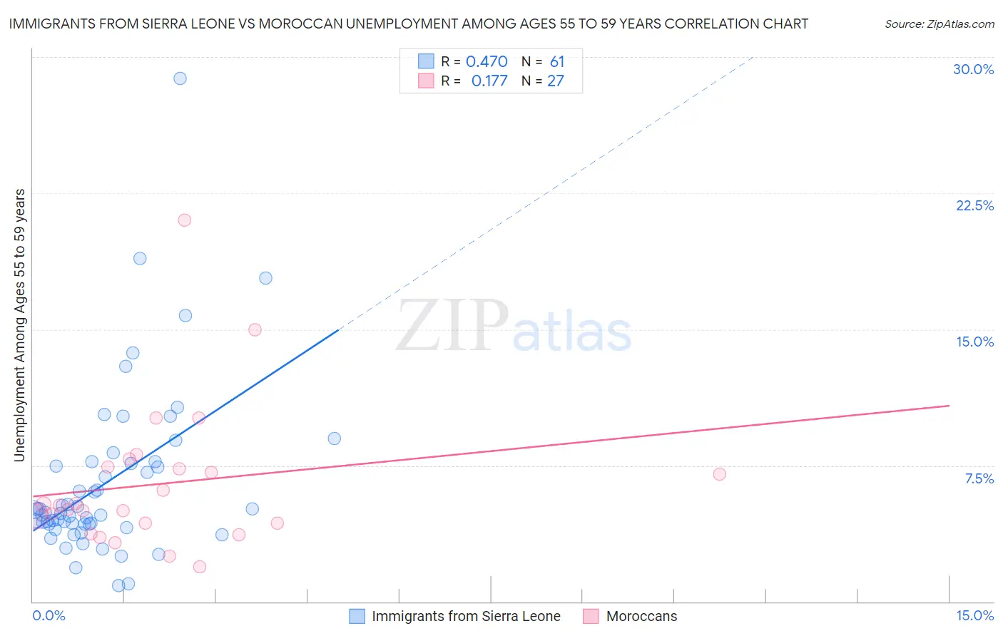 Immigrants from Sierra Leone vs Moroccan Unemployment Among Ages 55 to 59 years