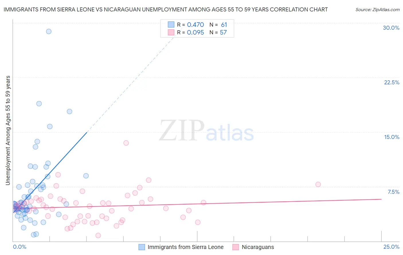 Immigrants from Sierra Leone vs Nicaraguan Unemployment Among Ages 55 to 59 years